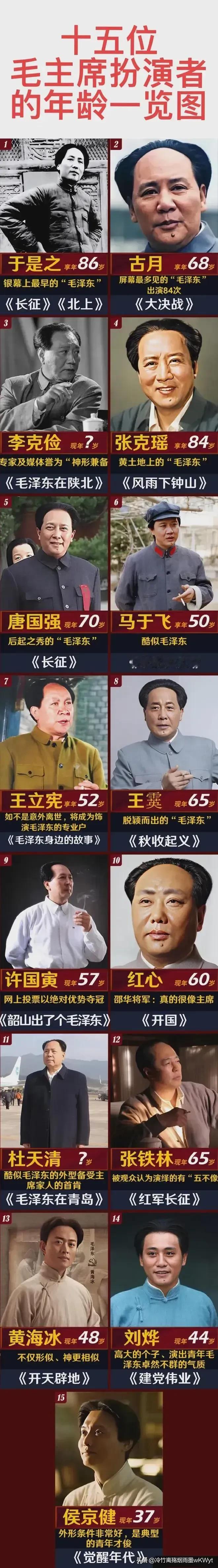 多次饰演毛主席的国家一级演员王霙因病去世，享年67岁。

王霙生于1957年，比