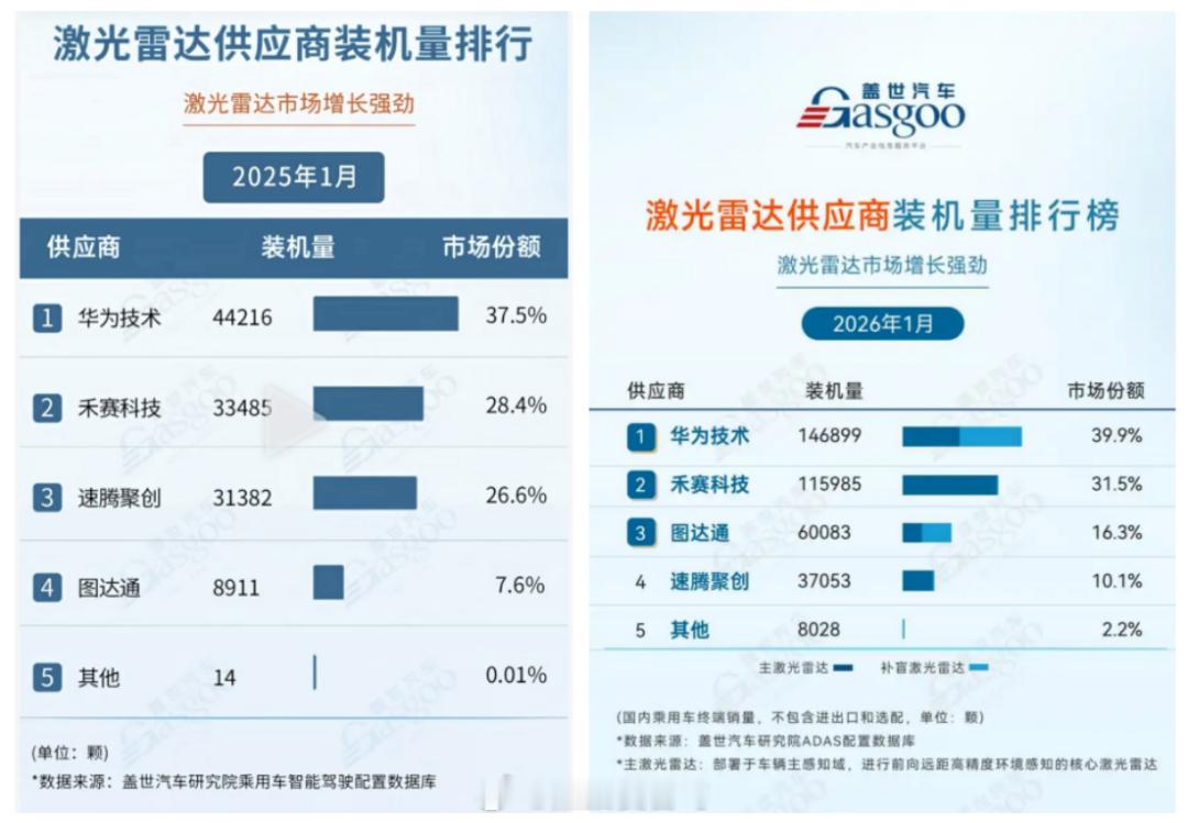 激光雷达 2025年1月跟2026年1月比，华为激光雷达市场份额持续攀升呀！激光