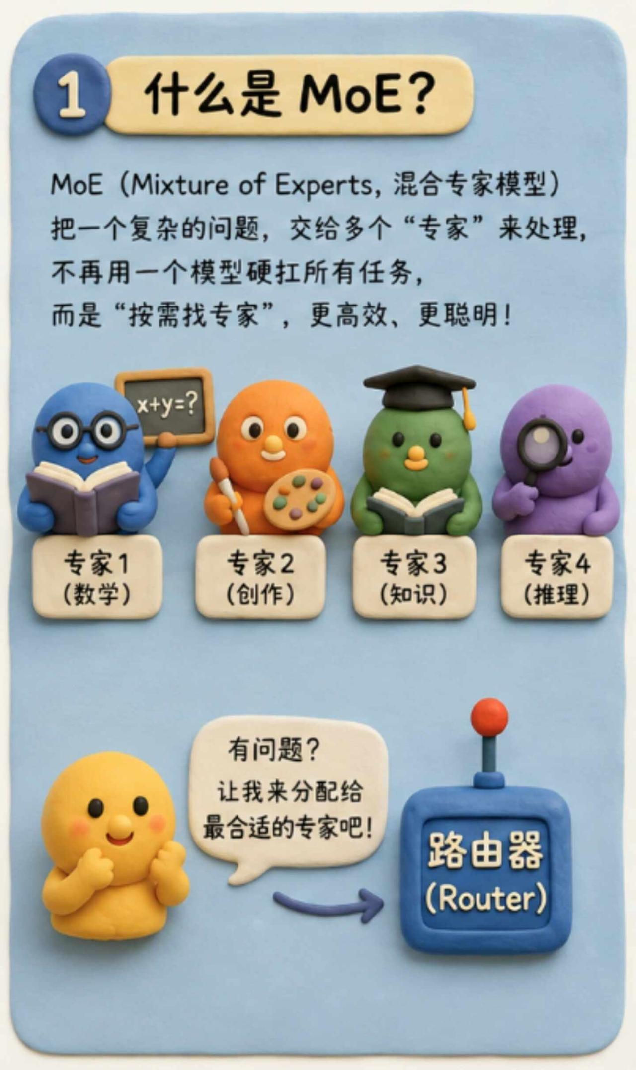 很多人听过 MoE，但它到底是什么？🤔
MoE（混合专家模型）可以理解成一家“