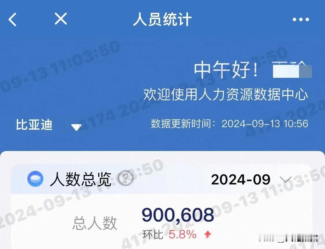 就在今天，比亚迪员工总数正式突破90万，成为当前国内上市公司中员工人数最多的，比
