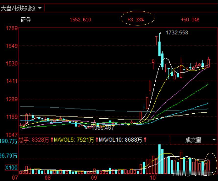 异动！券商放量发力，为何指数还是涨不动？
     昨日A股再度跳水，正当看空者