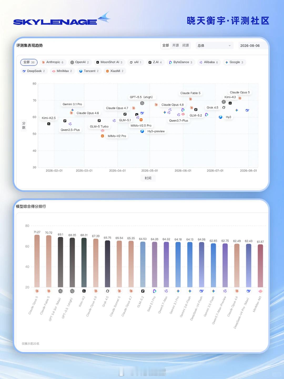 行业里都在喊“卷不动了”，但数据显示8月30天，34个模型，平均一天一个还带加班