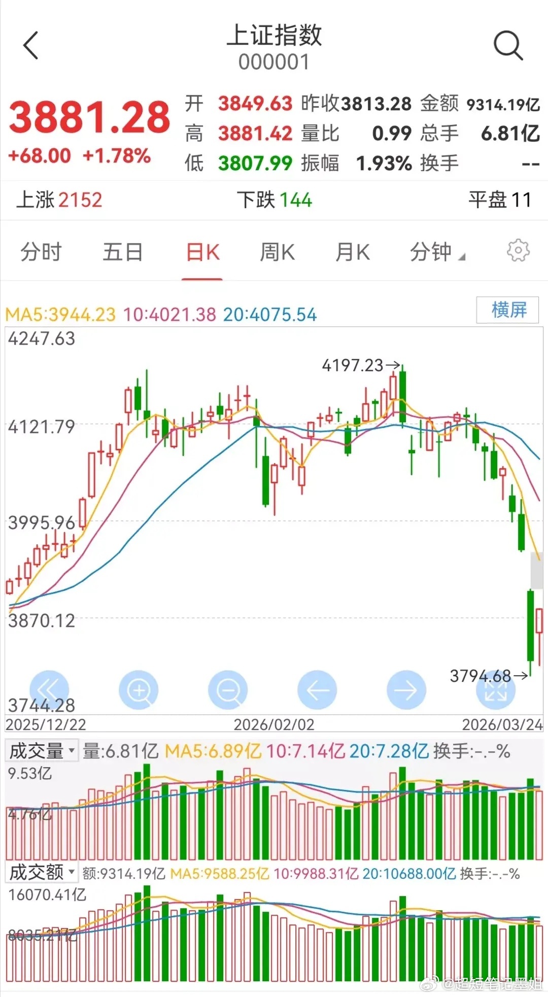 明日大盘走势预测（周三，3月25日）       受到消息面以及昨夜美股三大股指