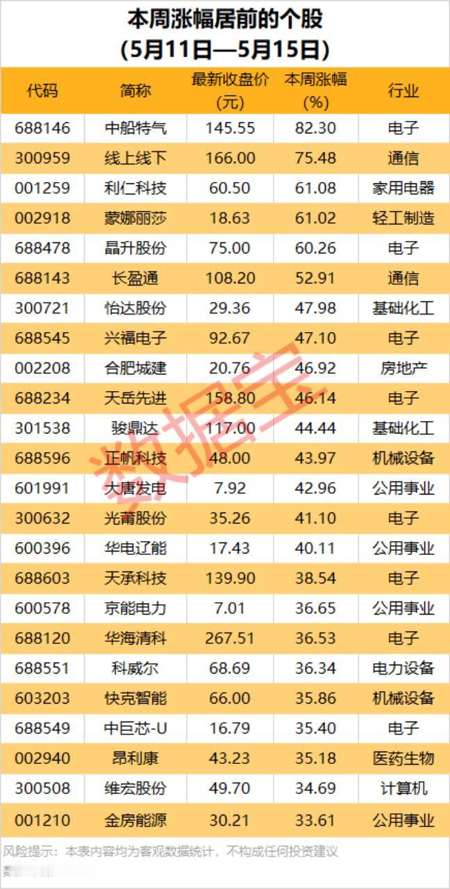 一周翻倍潮！5月第二周涨幅榜复盘，三大主线领涨全场
 
本周A股市场热度爆棚，成