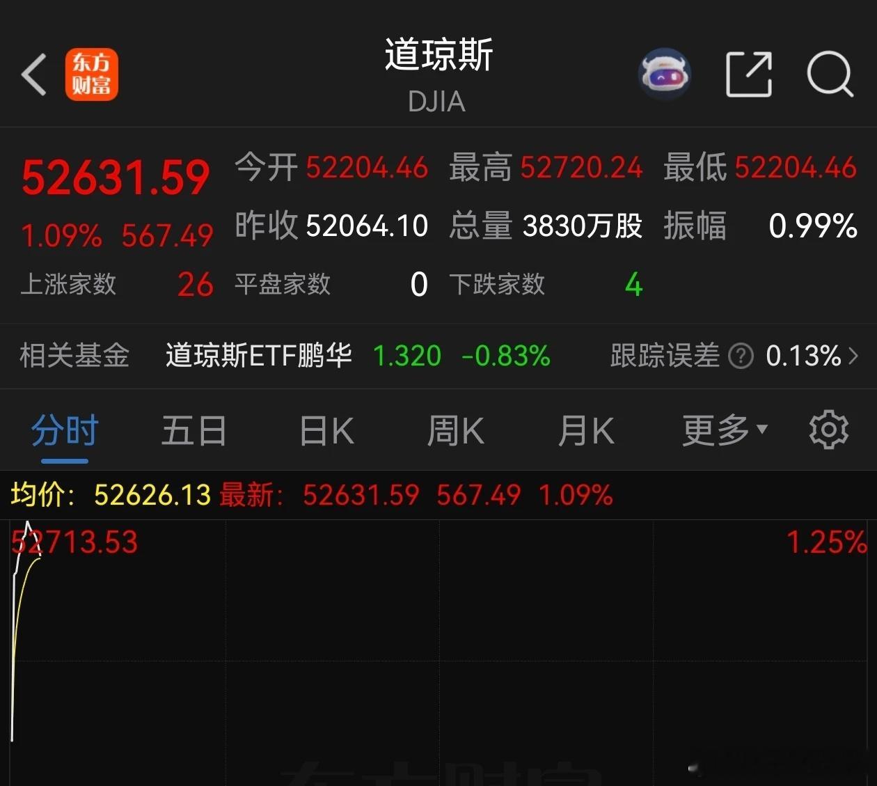 美国CPI公布后美股拉升今日美股开盘后，三大指数均涨超1%。截至目前，道琼斯指数