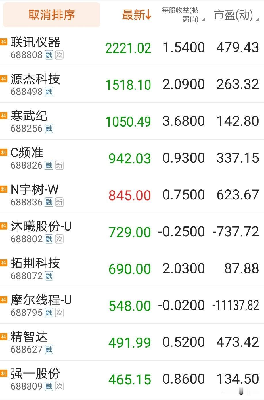 看看这些科创板上几百块的股票，市盈率是不是高，到底有没有价值呢，看不懂，这种股票