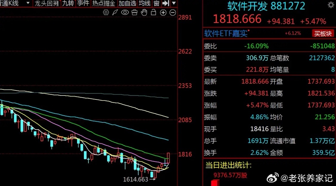 韩股暴涨17%叠加美股科技反弹，A股科创50大涨，AI算力迎来修复。外围领涨存储