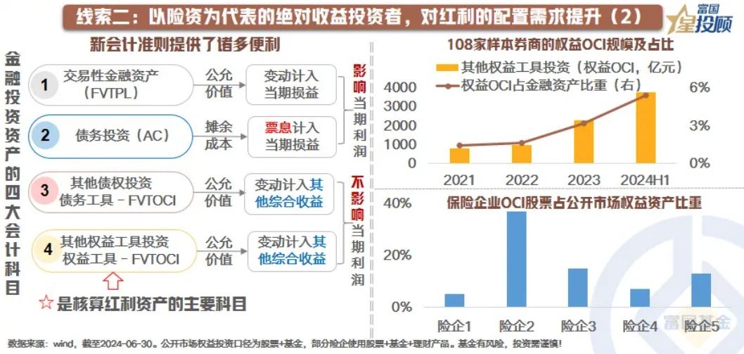 【星图说】低利率时代，红利策略为何值得？（六）

线索二：以险资为代表的绝对收益