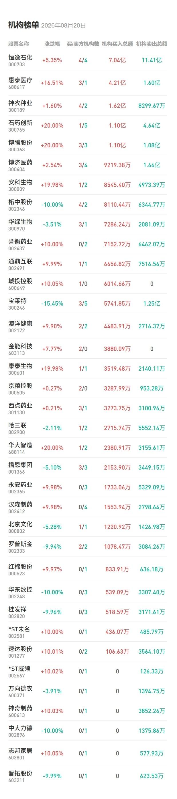 8月20日龙虎榜：肿瘤疫苗概念大爆发，机构买入多只医药股

今日机构净买入最多的