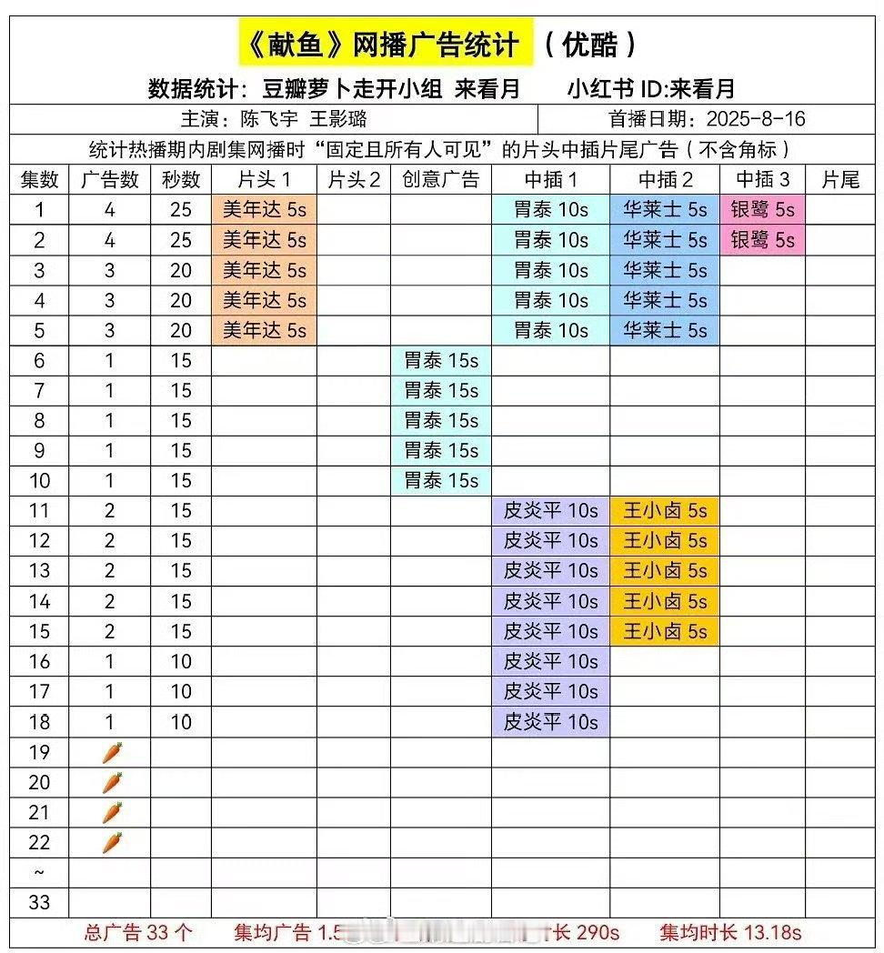 在播古装剧招商最好的，一直是子夜归诶献鱼裸播4集子夜归1广与晋长安2广 ​​​
