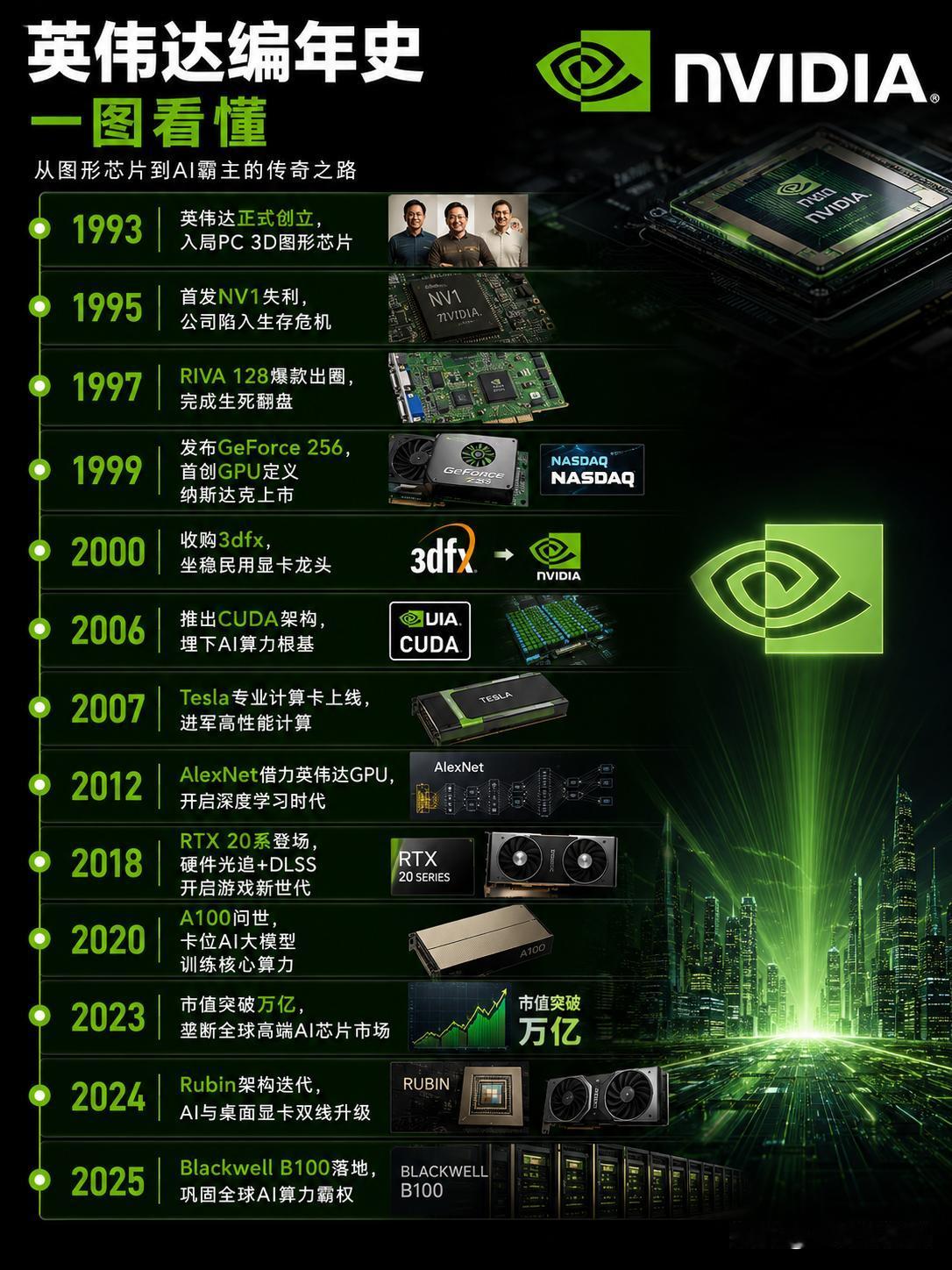 一图看懂英伟达编年史，从濒临破产到全球算力霸主。

最近整理了这份英伟达编年史，