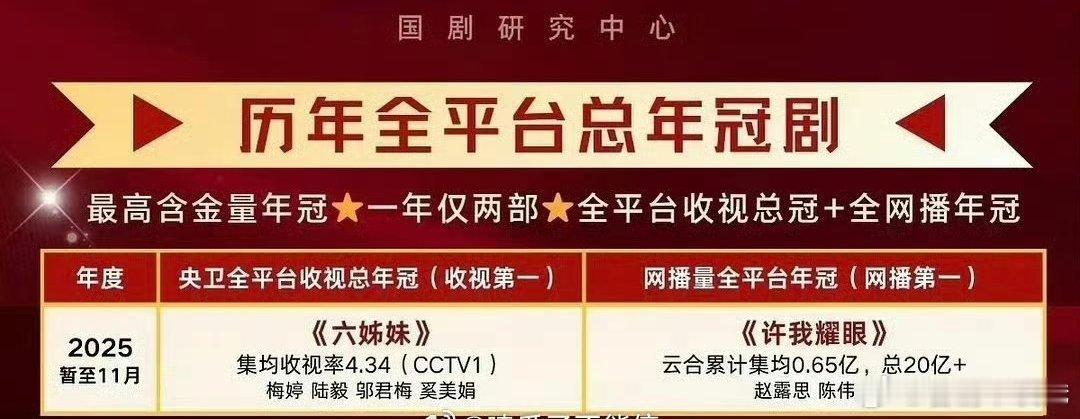 今年的长剧年冠（暂定）网播：赵露思《许我耀眼》收视：梅婷《六姊妹》 太厉害了