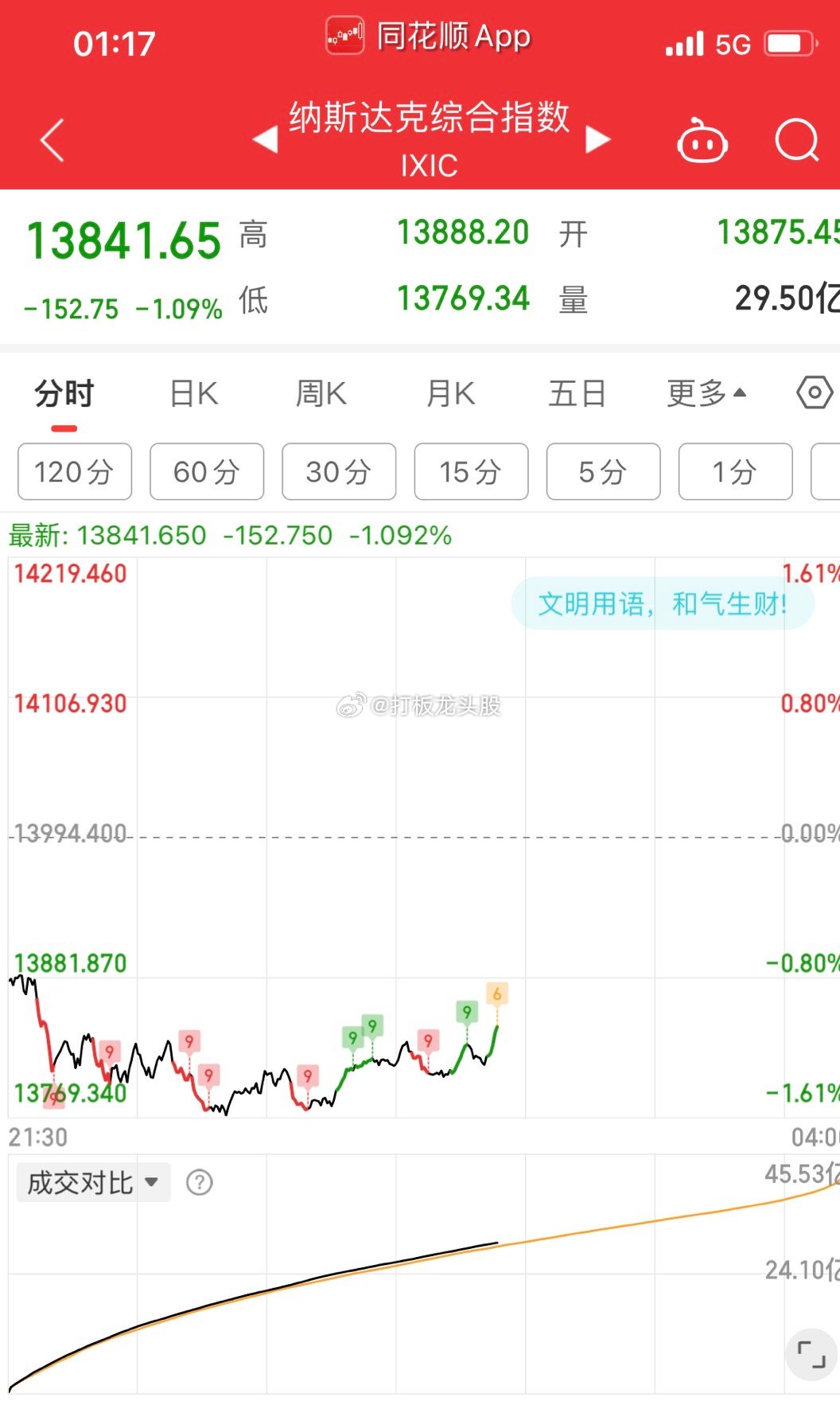 美股下跌，大A跟跌，原因是美股跌了！结果美股涨的时候，大A还跌，没有原因就说是释