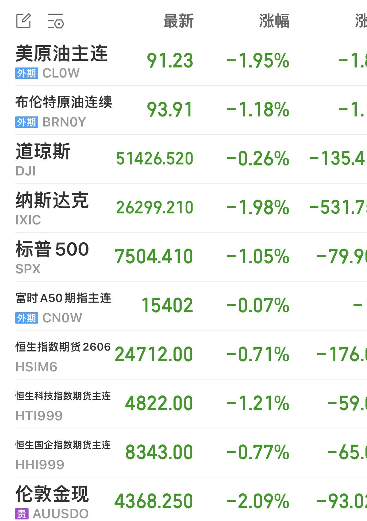 今晚，外围都是绿绿的！

美股绿、富时A50期指绿、港股期货夜盘绿、中概股绿、石