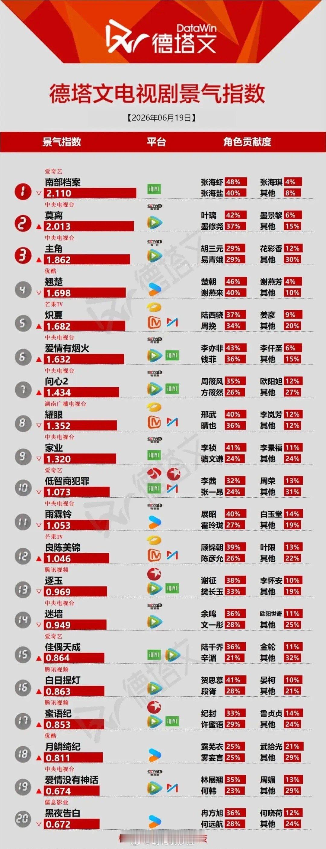 德塔文6.19榜单出炉！双男主剧持续霸占头部梯队6月19日德塔文电视剧景气指数更