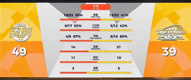 半场落后10分 下半场该怎么调整广州男篮vs辽宁男篮