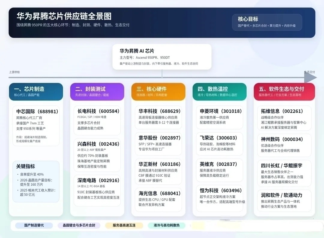 DeepSeek-V4开源落地引爆产业变革，国产AI算力全产业链迎来升级机遇！4
