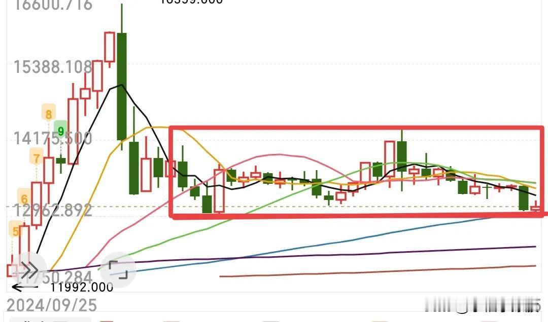 我认为今天大盘收小阳线的概率还是比较大的，虽然目前缩量了，缩量可以不上攻，但是可