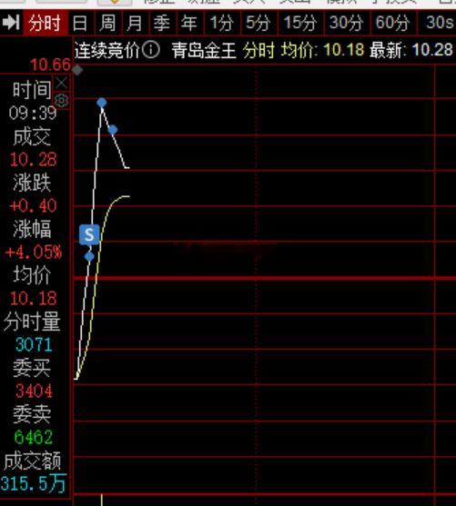 急拉不板，我反正都是分批减~！ ​​​