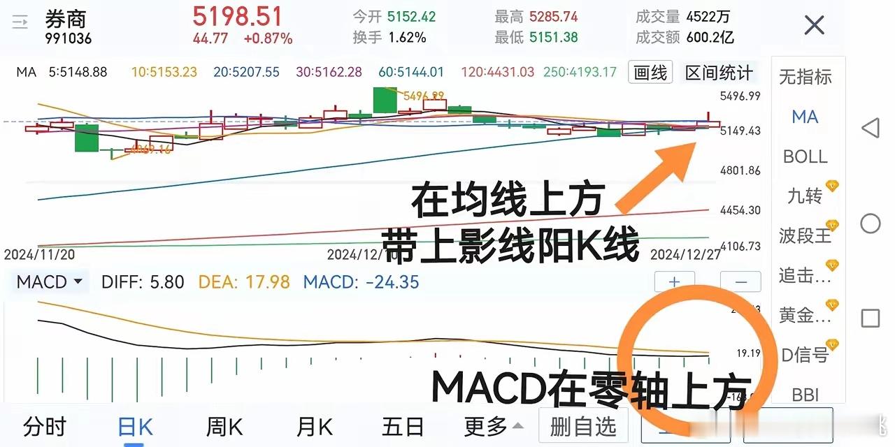 券商板块下周一有介入的机会：周五收出一根带上影线的小阳K线，虽然显示上方有压力，