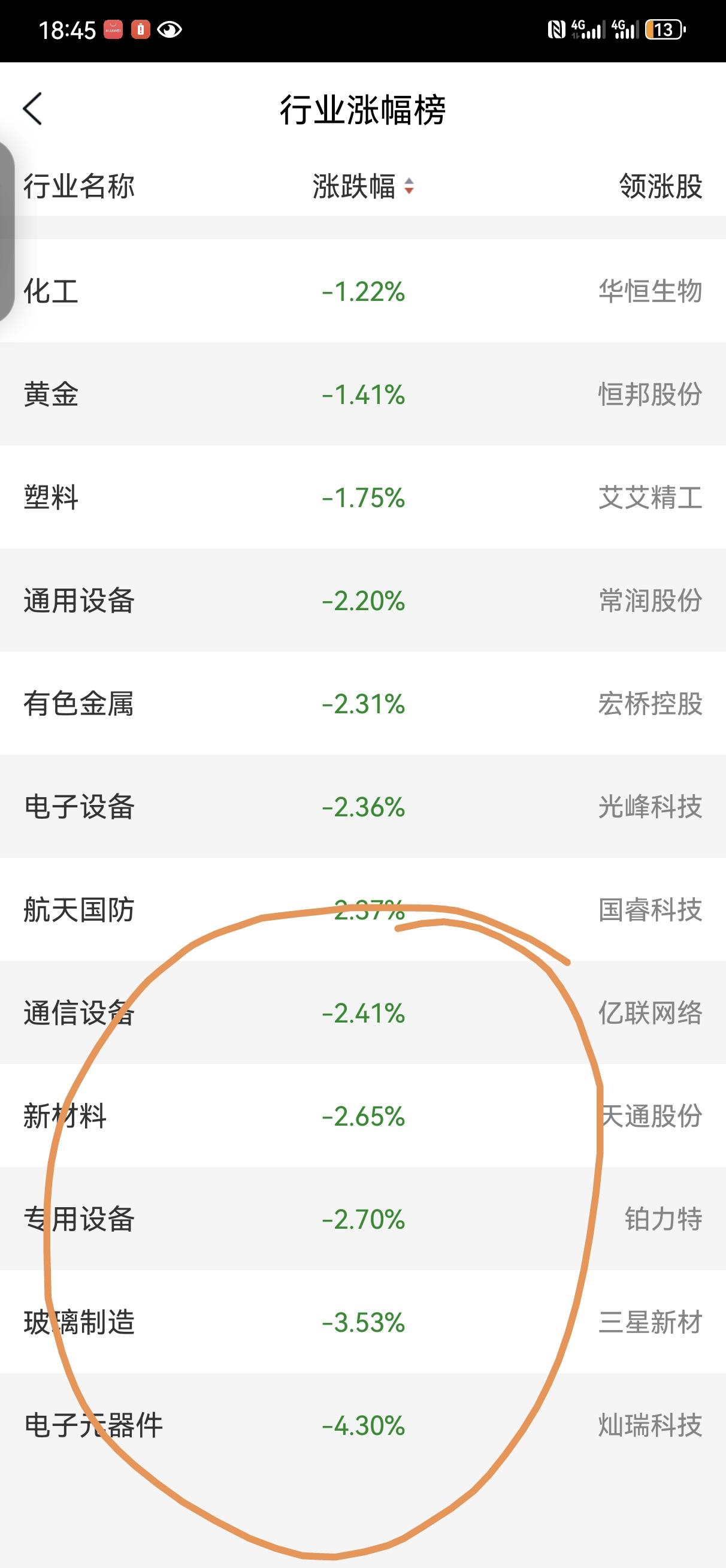 7月16日操盘笔记:
今天大盘继续缩量调整，指数不太好看，但是个股还是不错，尤其