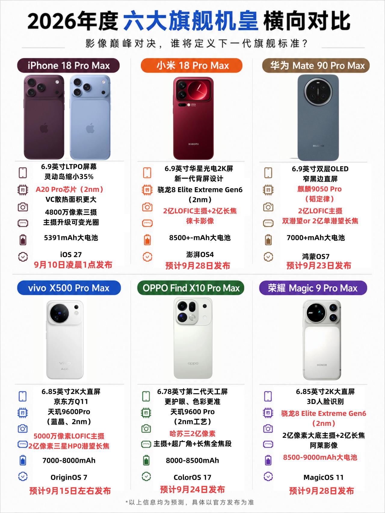 9月六款ProMax扎堆发布！谁能笑到最后？
谁能想到 9 月待发布的ProMa