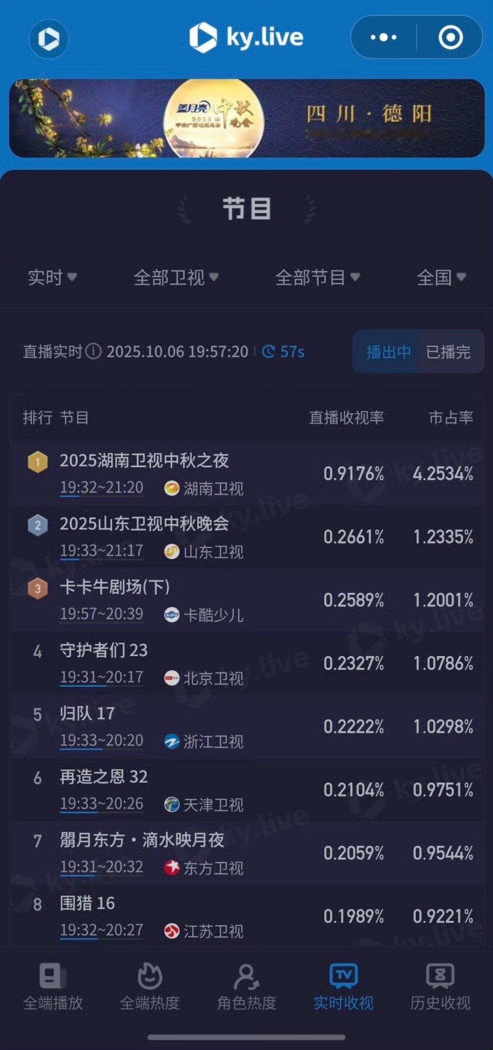 湖南中秋之夜收视创新高湖南卫视中秋之夜排名第一 湖南卫视中秋之夜收视创新高！！省
