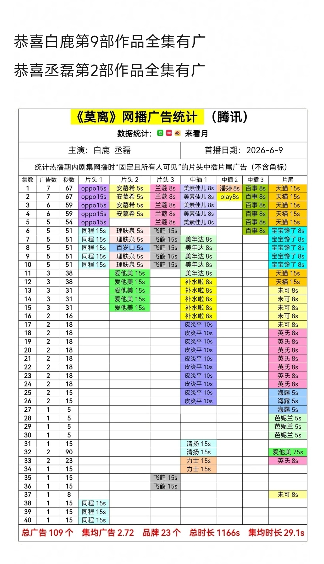 莫离全集有广莫离超点，全集有广，恭喜白鹿第九部满广剧集，白鹿招商能力真强👍🏻