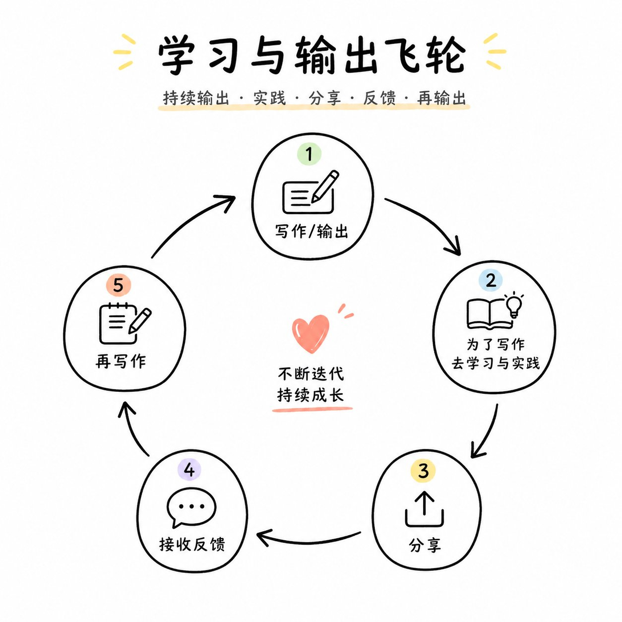 我一直是践行费曼学习法：写作 -> 为了写作去学习实践 -> 分享 ->  接收