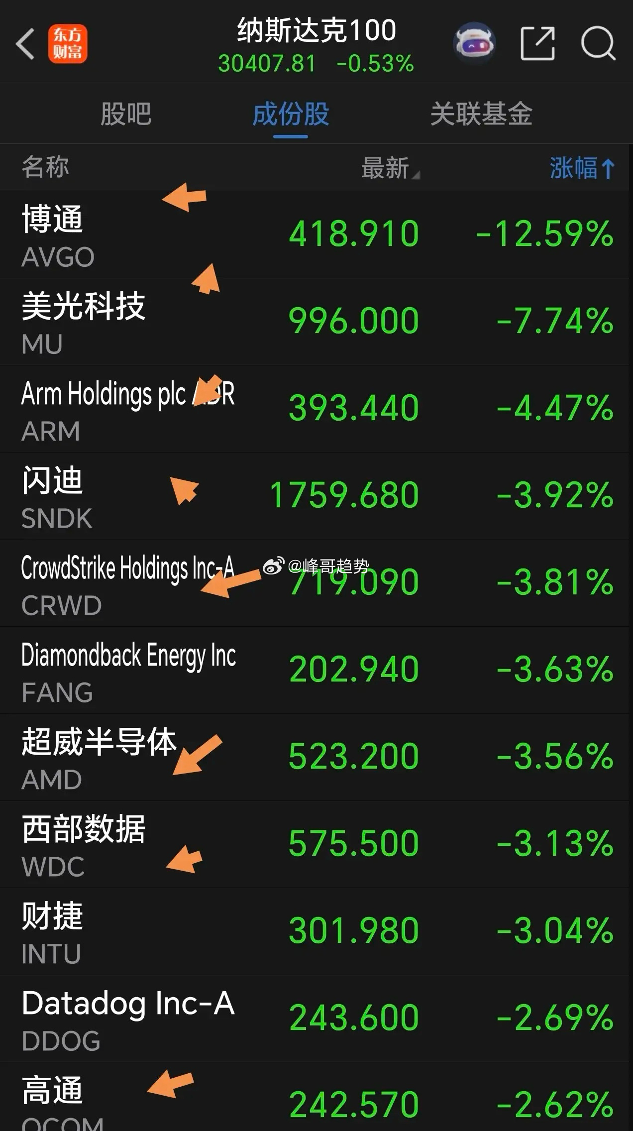 今天该轮到这个跌跌不休板块反弹了。没有一直下跌的，即使后面再下跌，途中也得反弹一