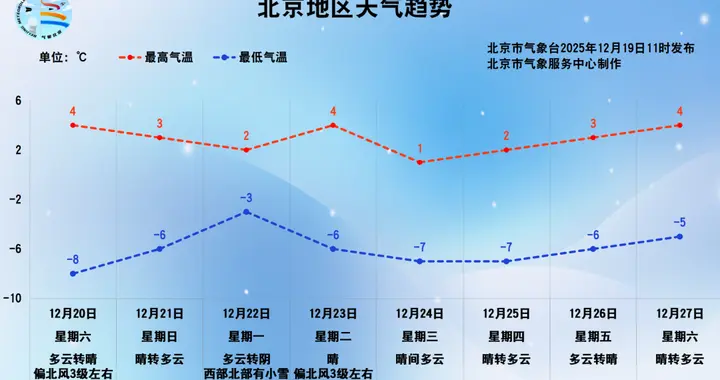 北京今天午后风起雾散，下周一晚间西部北部地区有小雪或零星小雪