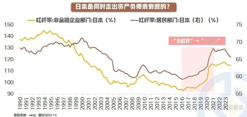【星焦点】日本是如何走出资产负债表衰退的？（八）

日本是何时走出资产负债表衰退
