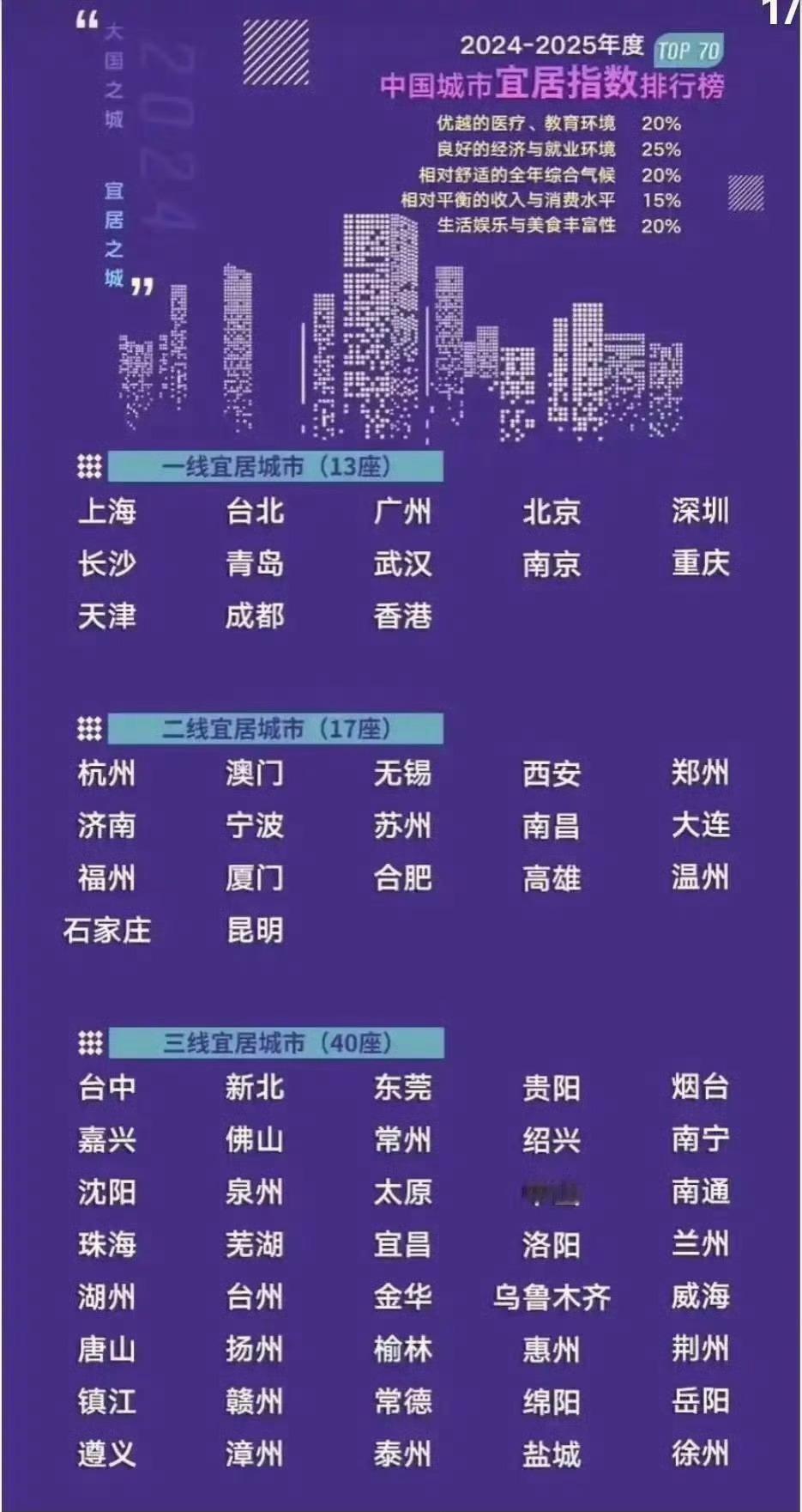 “中国城市宜居水平排行榜”