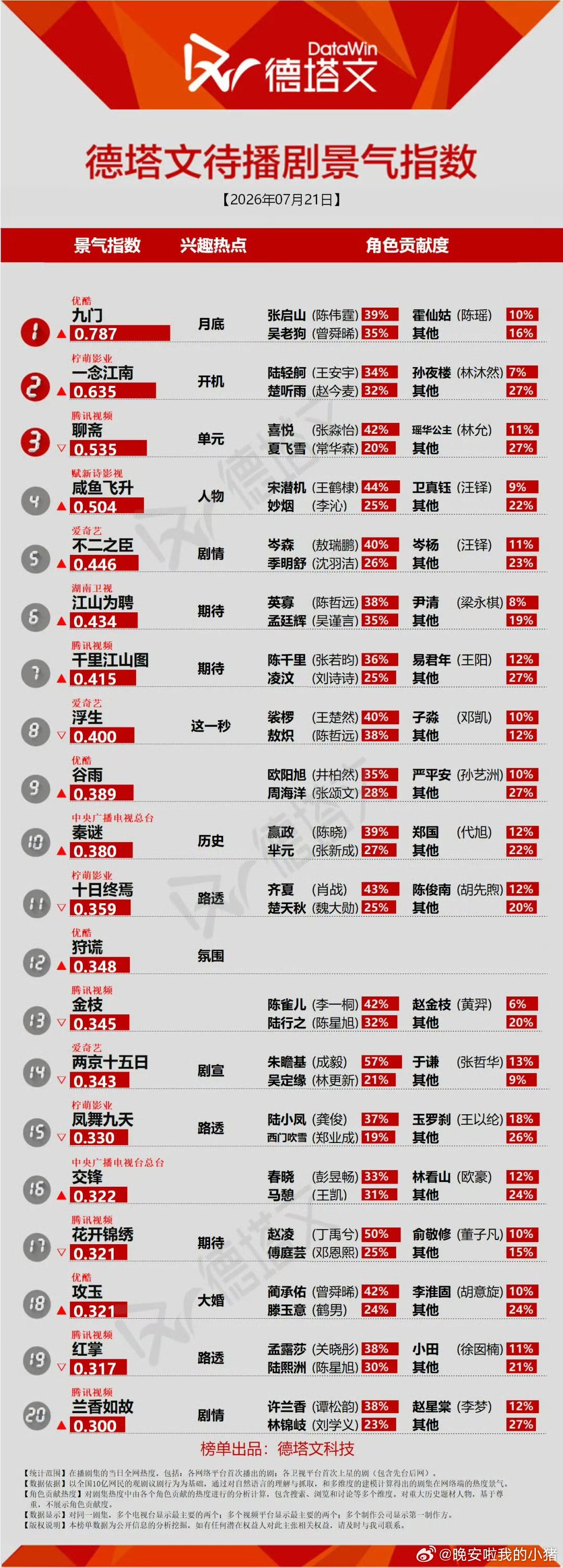 一念江南开机首日德塔文指数占比，王安宇陆轻舸好强