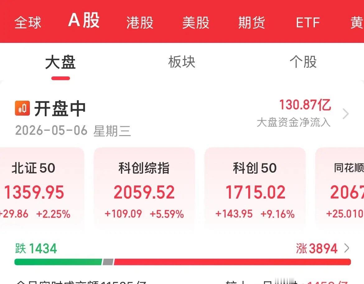 要不今天先开盘到这里先！明天继续好不好，这涨势，科创50涨疯了，这是要涨停板的节