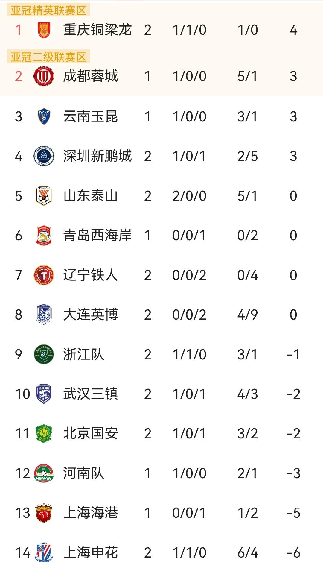 中超只有重庆铜梁龙能做到的事！那就是只进一球就能登顶积分榜榜首，这个进球的价值简