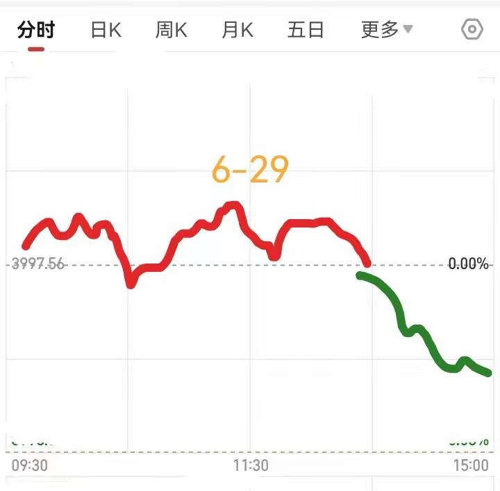 今天是6月29日（周—）。a股大盘股市受外围和半年等因素影响，多数股评们的看法是