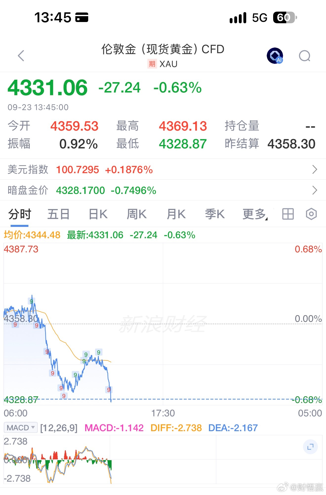 现货黄金失守4330美元/盎司，日内跌0.67%。油价金价跌了银价涨了 ​​​