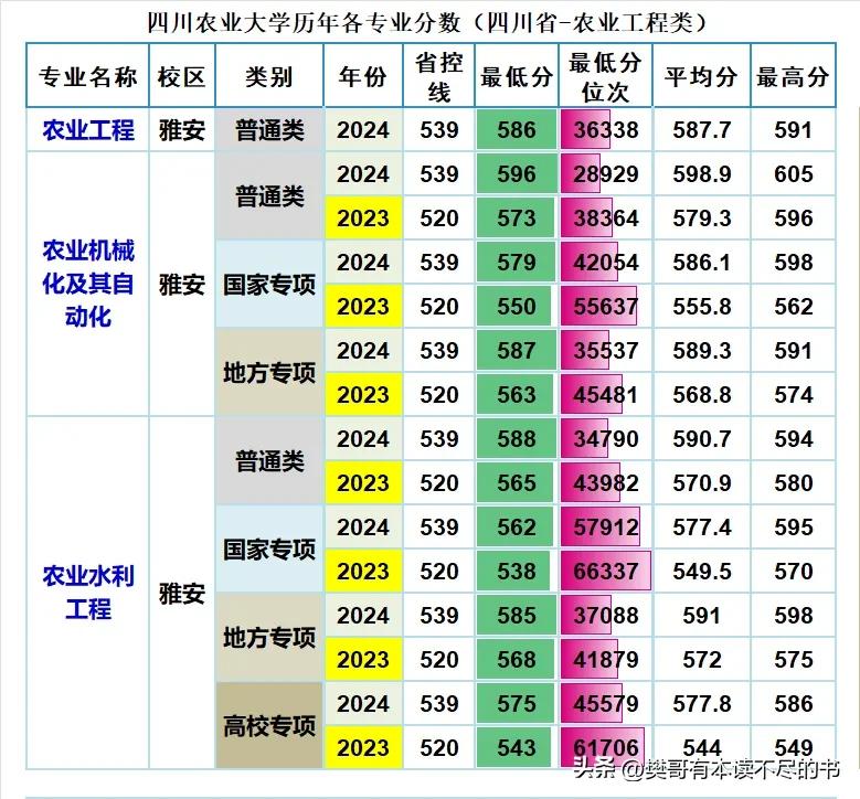 四川农业大学农业工程大类共有3各专业在四川省招生，分别是农业工程、农业机械化及其