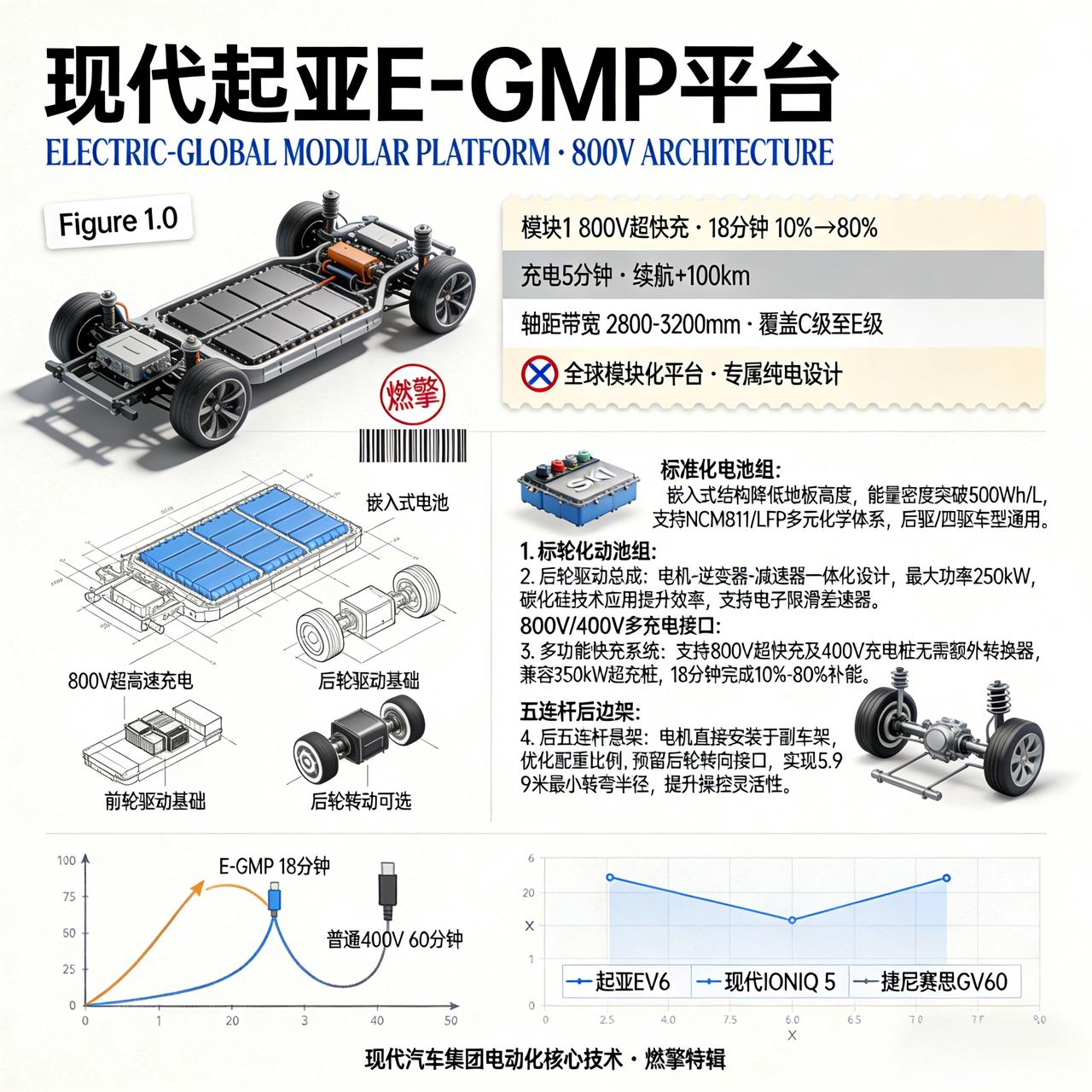 现代起亚的E-GMP平台，像一条游进纯电市场的技术鲶鱼。它用800V高压架构撕开