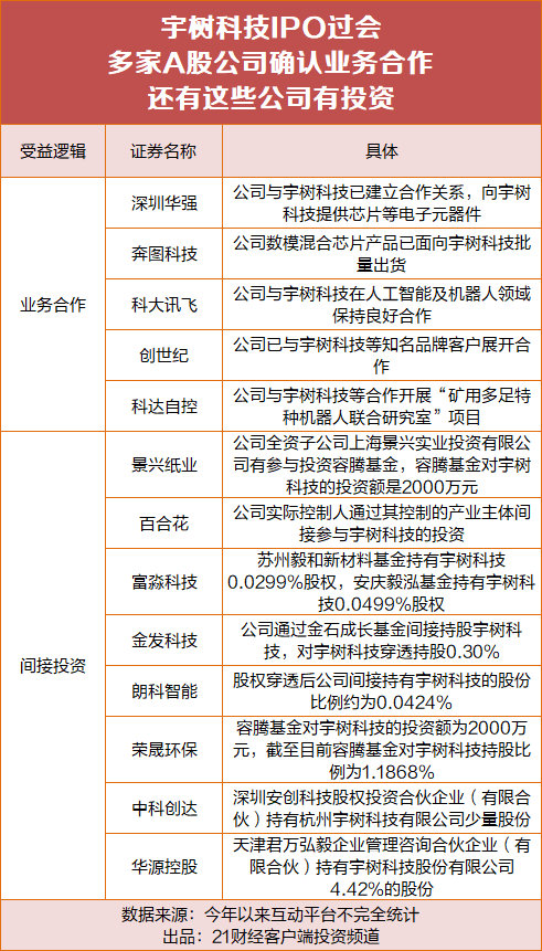 【王兴兴身家飙升至140亿元】宇树科技A股合作公司曝光 6月1日，宇树科技科创板