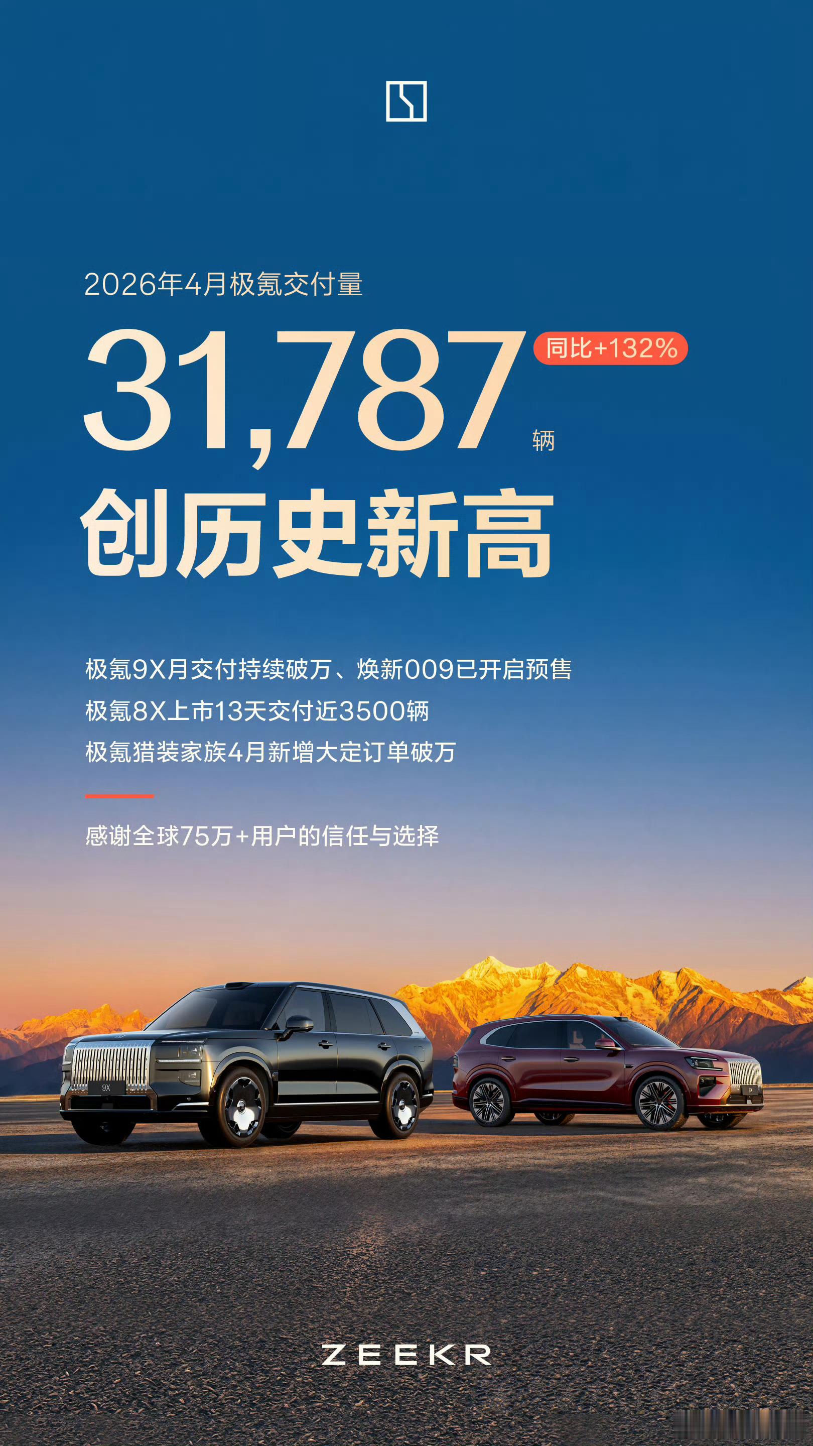 极氪月交付量创历史新高31,787台，同比增长132%。极氪4月交了一份很稳的成