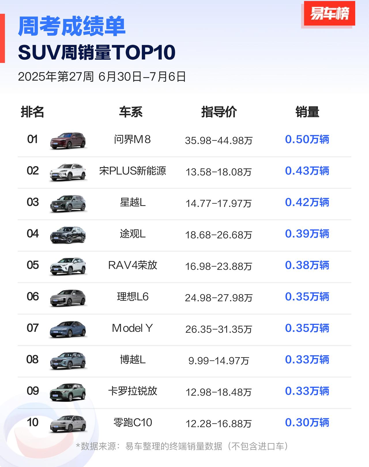 真是厉害，“价格最贵”和“销量最好”，2项指标都集中在一台车上。