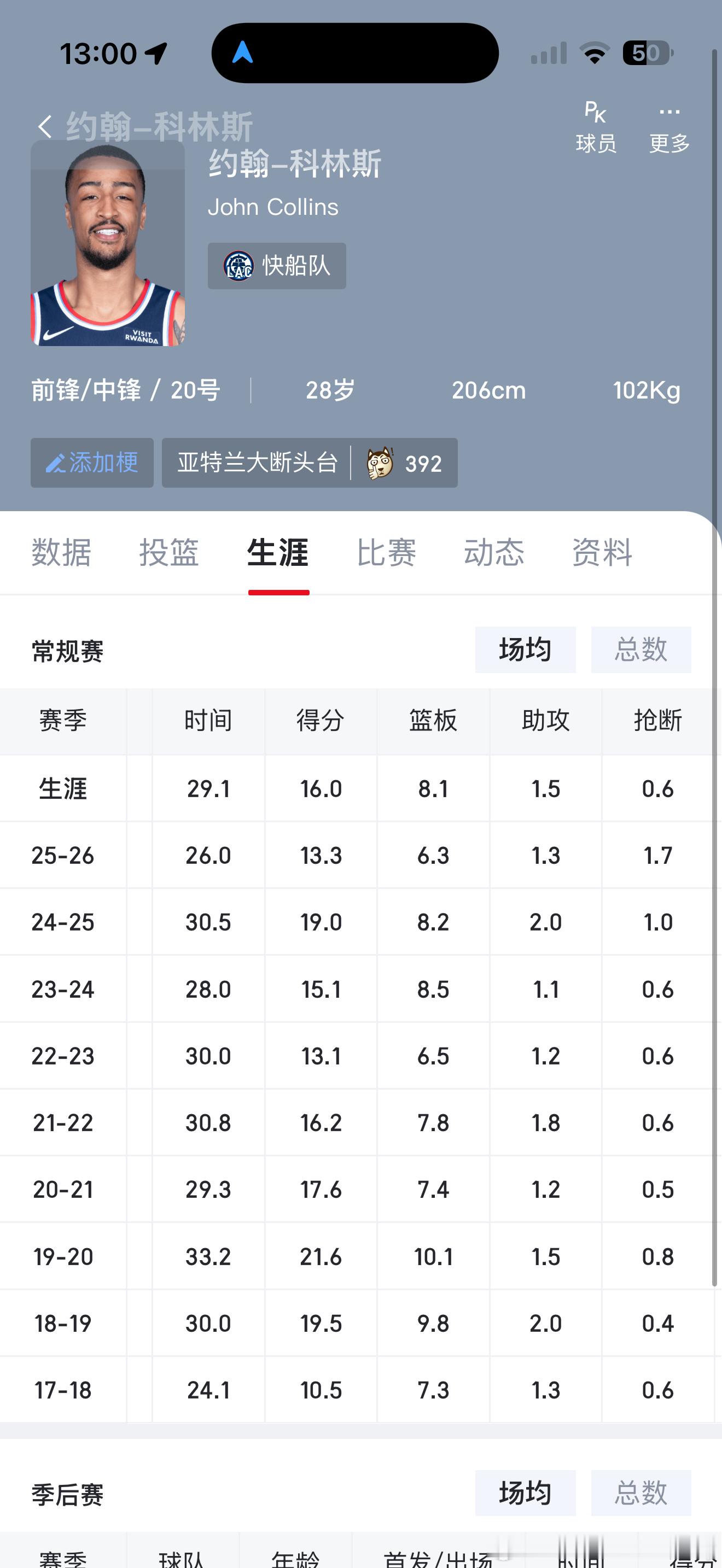 柯林斯的出场时间为新秀赛季以来最短 ​​​