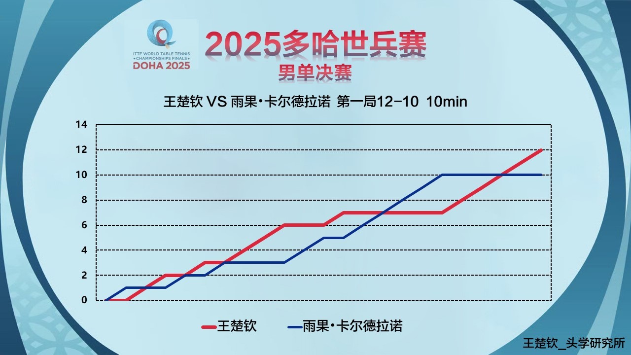 恭喜王楚钦获得2025多哈ITTF男子单打世界冠军🏆👑🥰🥰🥰🥰🥰?