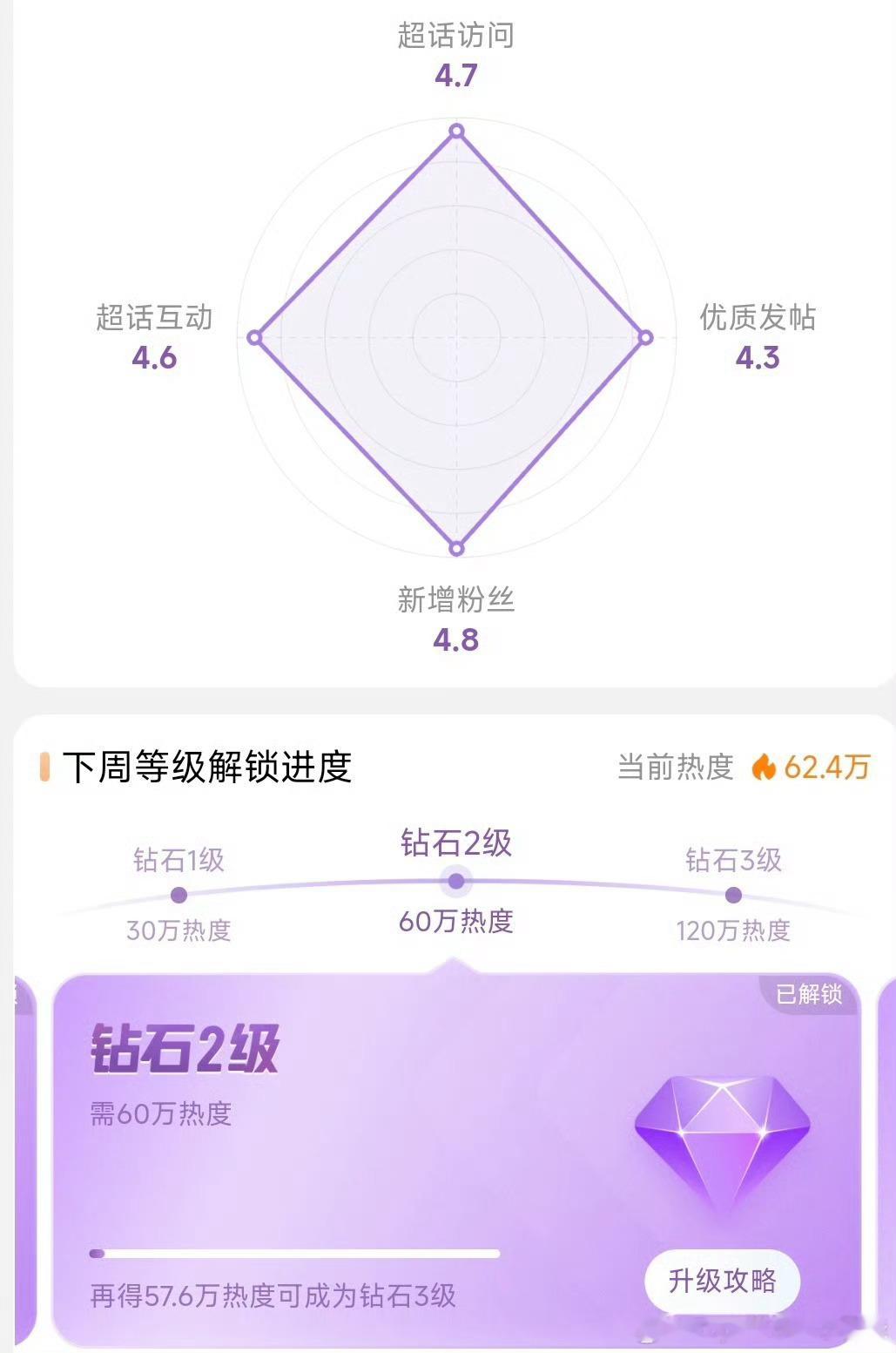 敖瑞鹏超话正式升级为💎2了，全平台涨粉720万➕，发博13分钟铁粉9999➕，