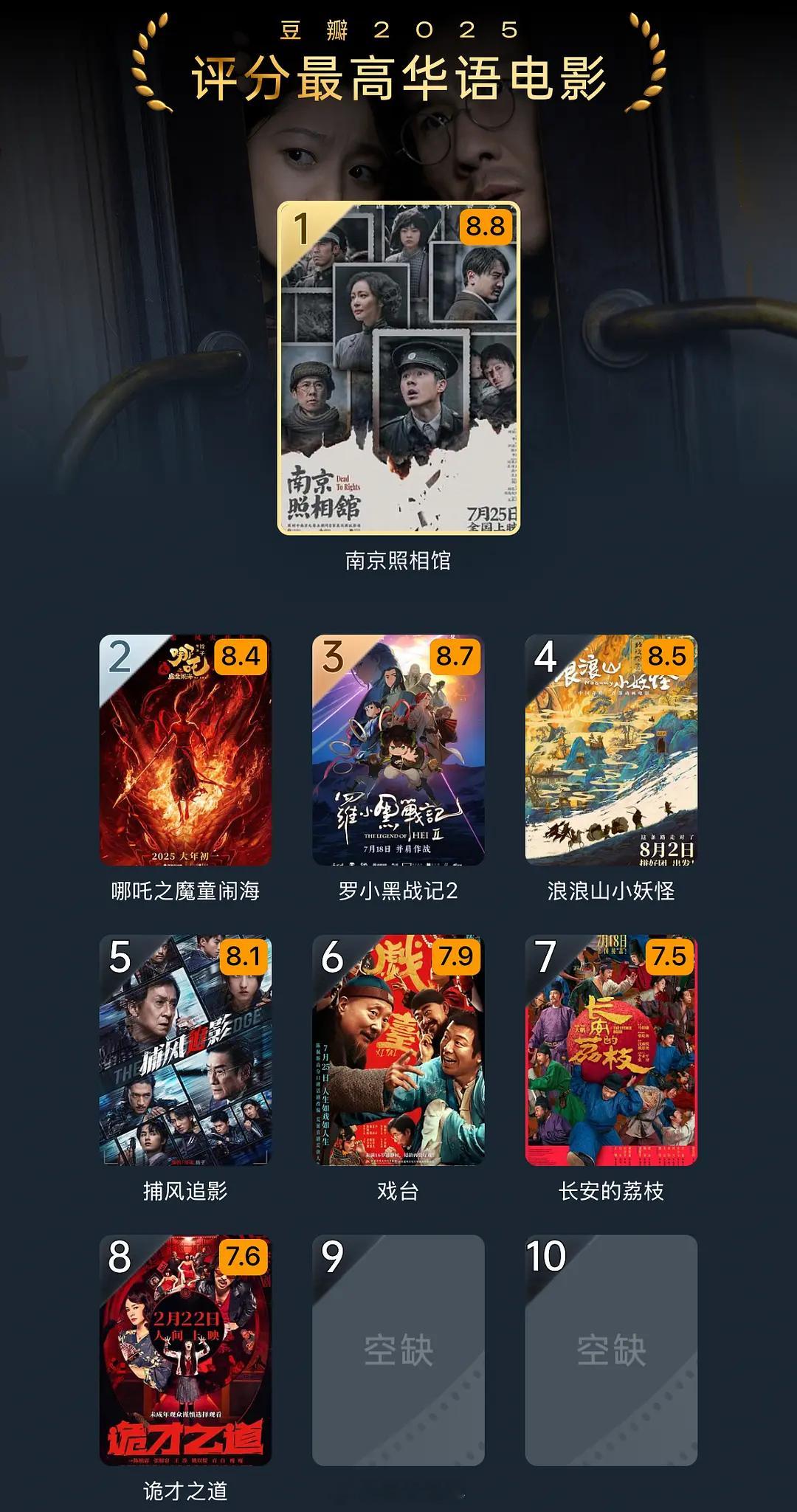 豆瓣年度榜单挺尴尬的，一年新上那么多华语电影，竟然凑不齐一个top10评分阵容！