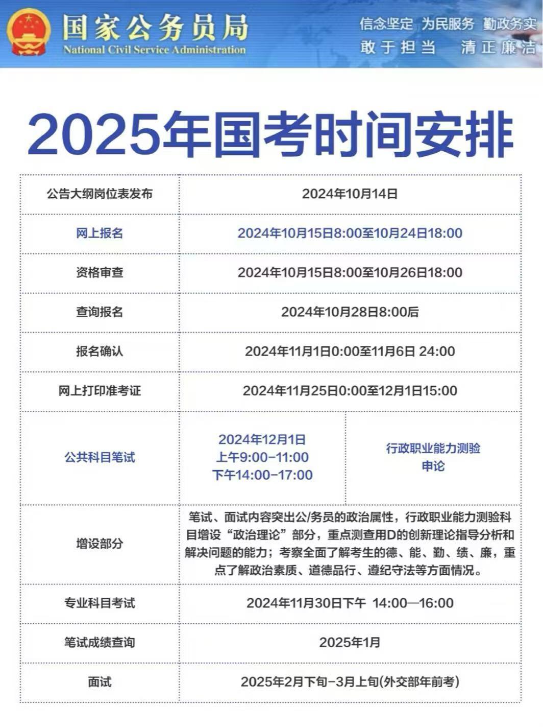国考 25年国考时间安排！||完整时间线如下:网上报名:2024年10月15日8