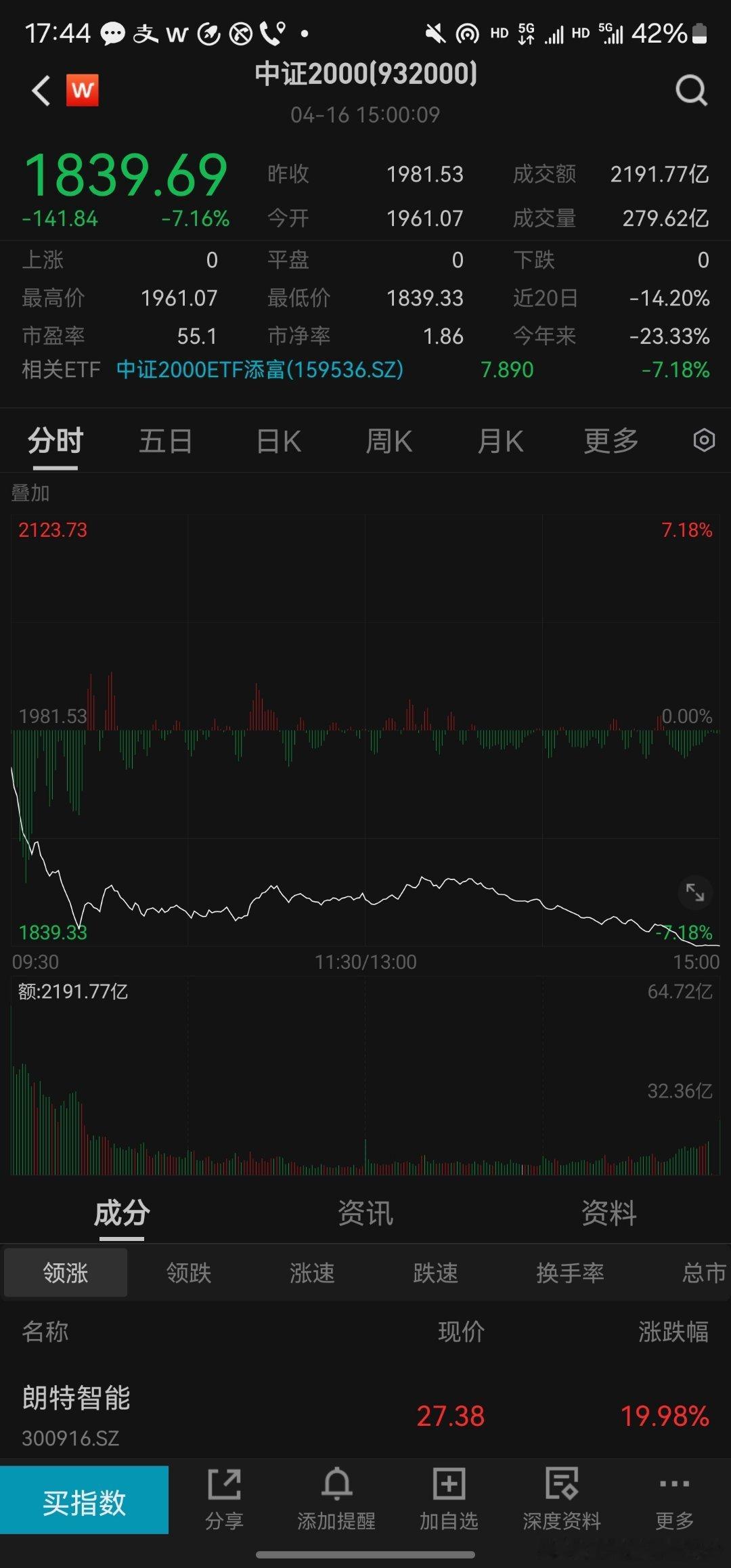 今天中证2000指数跌的多，etf563300跌的少，主要是因为etf申购上限只