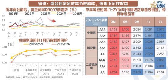 【星图说】两会后短债如何信用下沉找收益？
银行负债端紧张背景下仍审慎投放流动性形